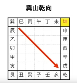 11走马阴阳环境之二十四山详解巽山巳山,庚山酉山
