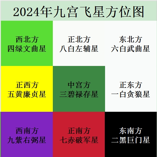 2024年九宫飞星图详解和化解方法 龙年环境位置九宫图吉凶化解